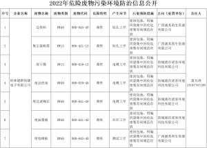 2022年危险废物污染环境防治信息公开